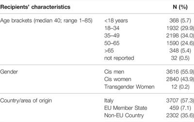 Unequal Access to Testing and Vaccination Services for the Homeless and Undocumented Population During COVID-19 Pandemic